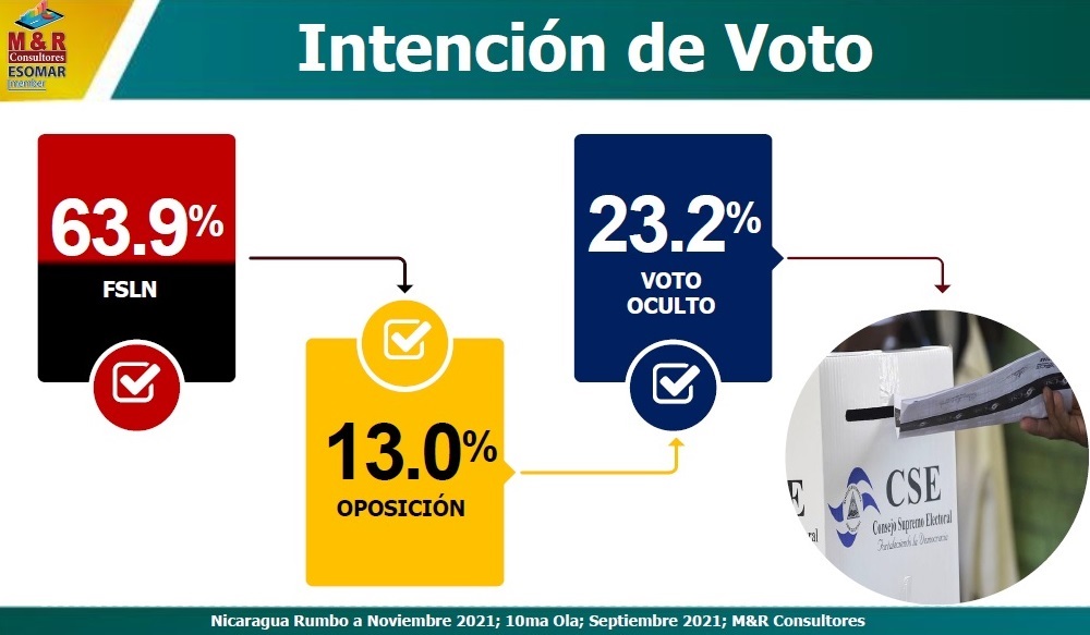 Más votos para Ortega.